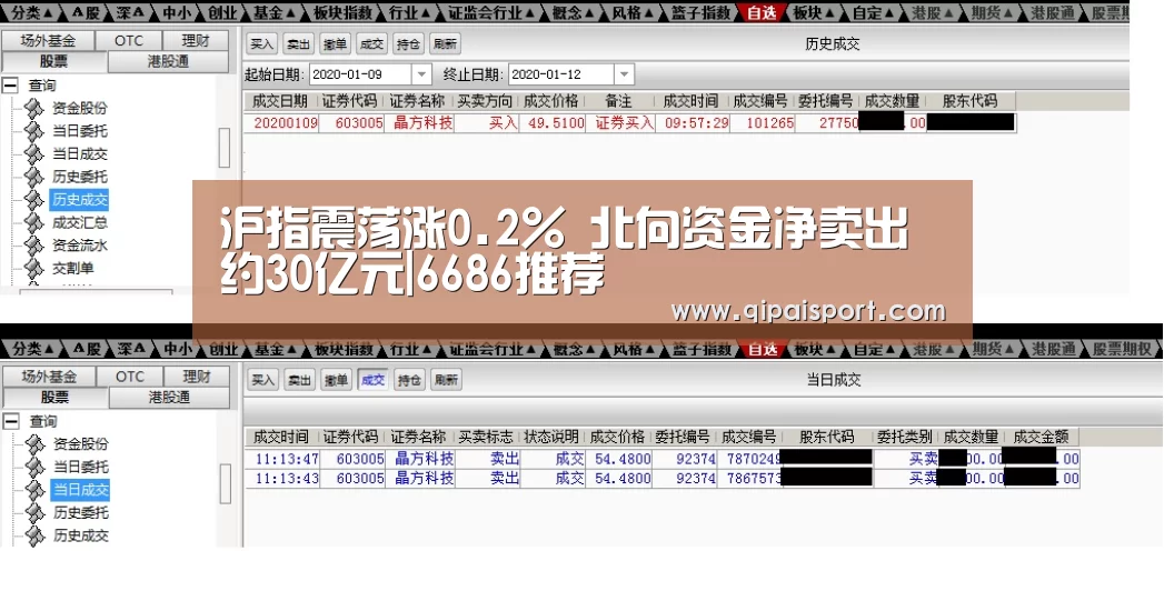 沪指震荡涨0.2% 北向资金净卖出约30亿元|6686推荐(图1) 6686推荐